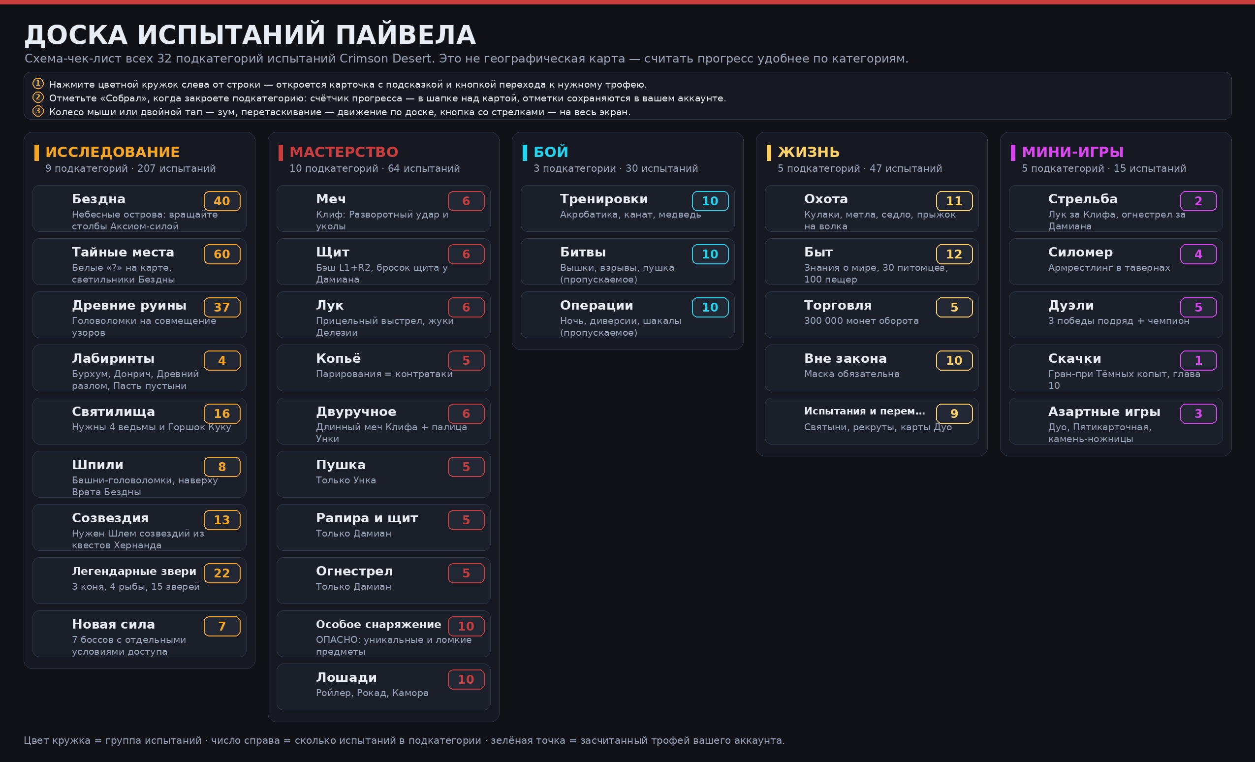 Доска испытаний Пайвела — интерактивный чек-лист по категориям