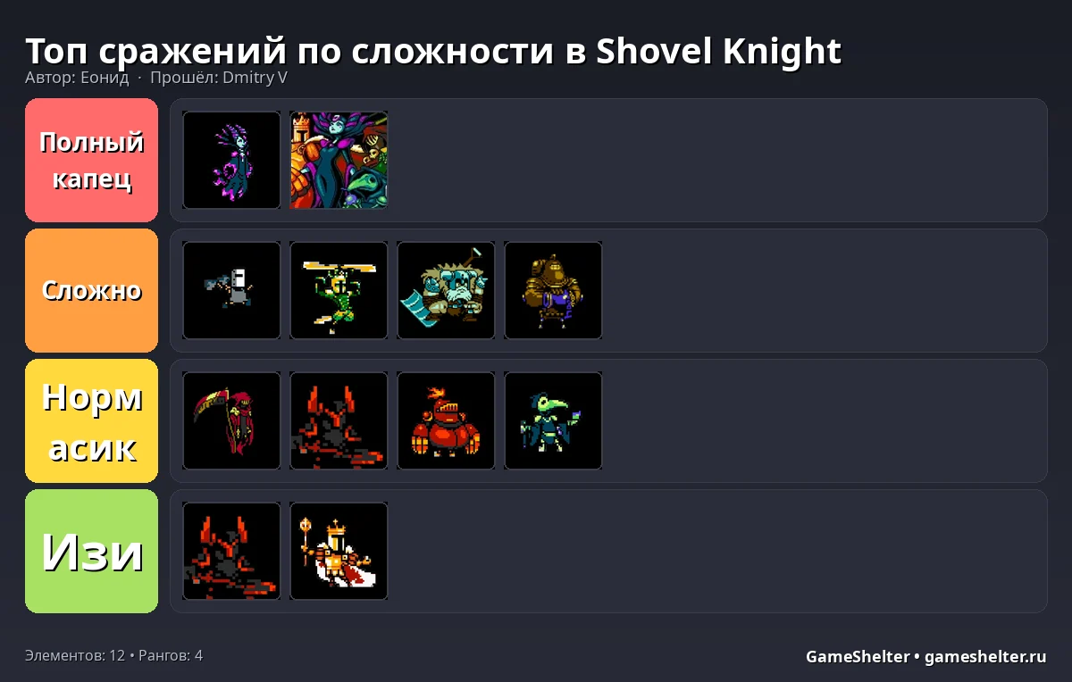 Тир-лист результат