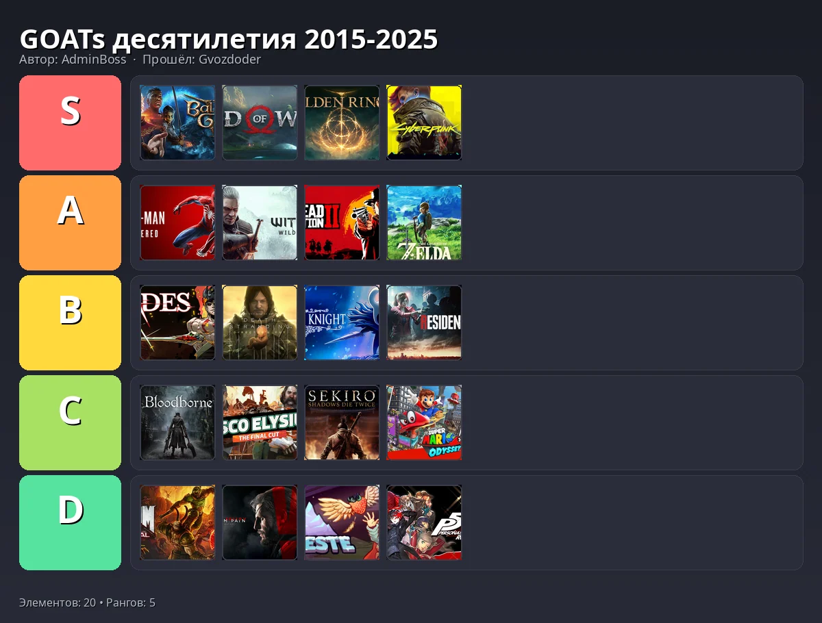 Тир-лист результат
