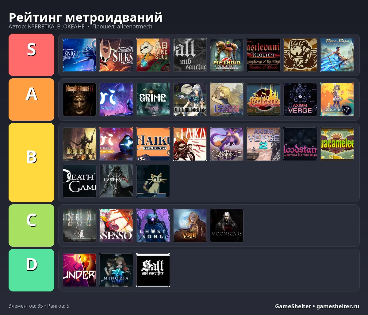 Тир-лист результат