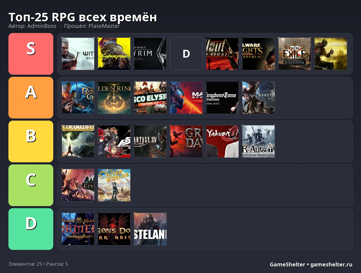 Тир-лист результат