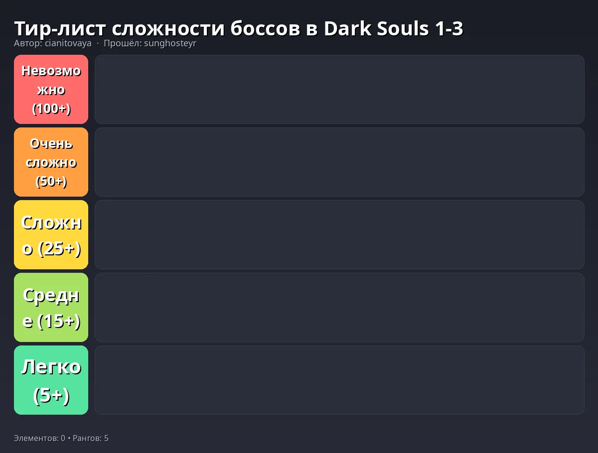 Тир-лист результат