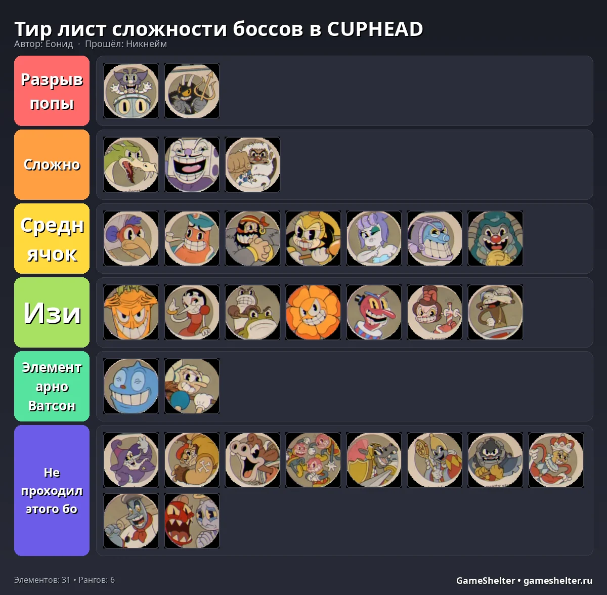 Тир-лист результат