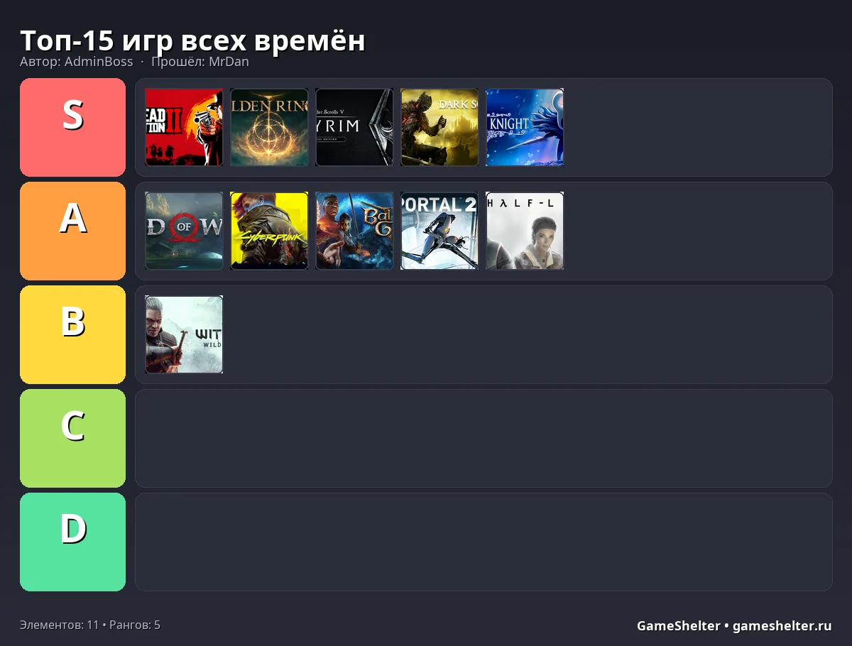 Тир-лист результат