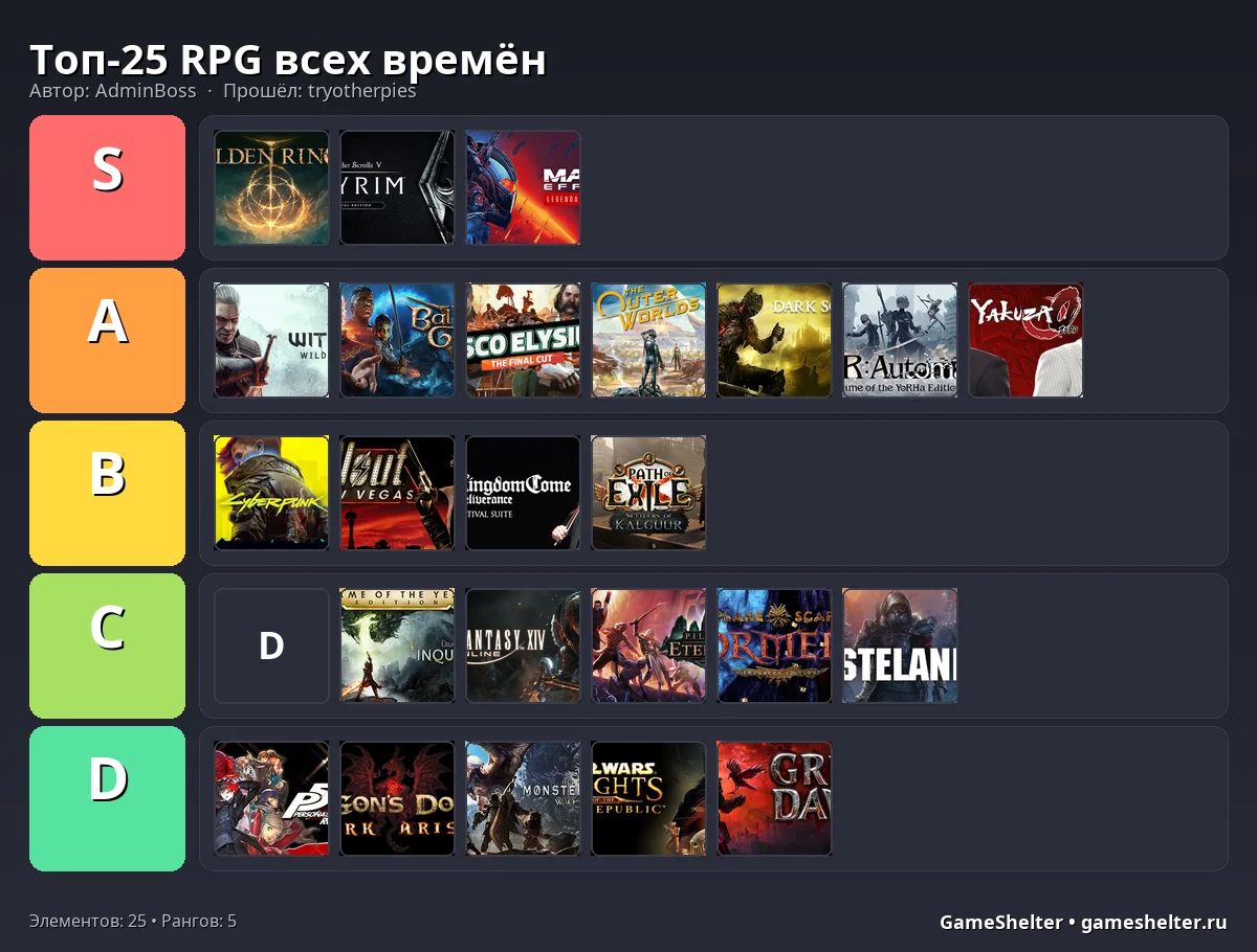 Тир-лист результат