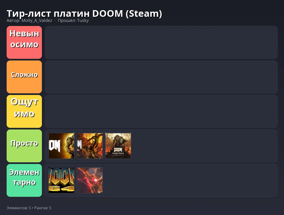 Тир-лист результат