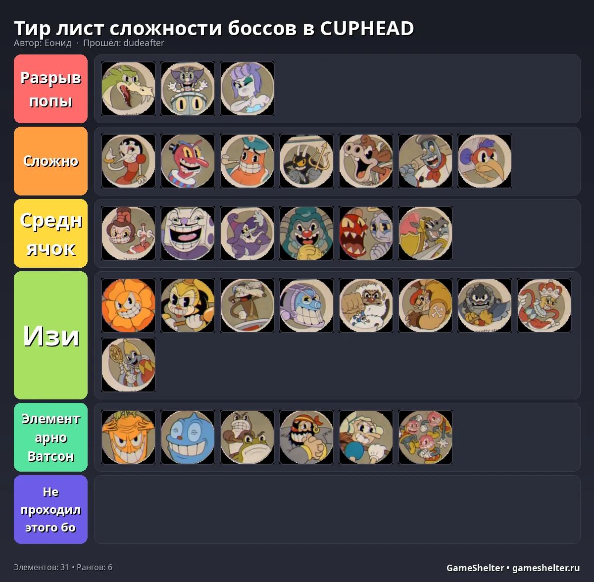 Тир-лист результат