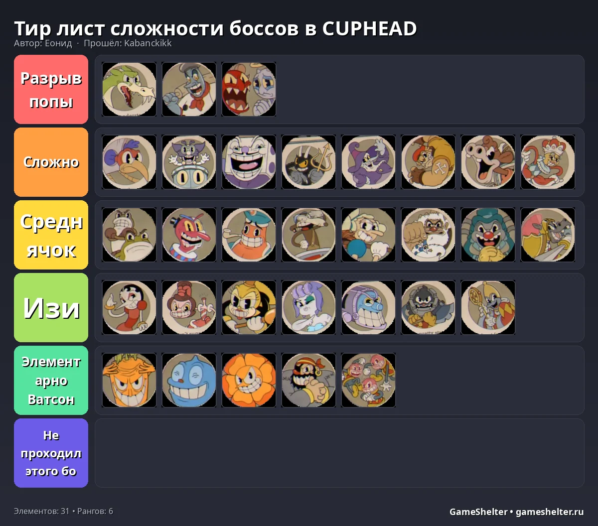 Тир-лист результат
