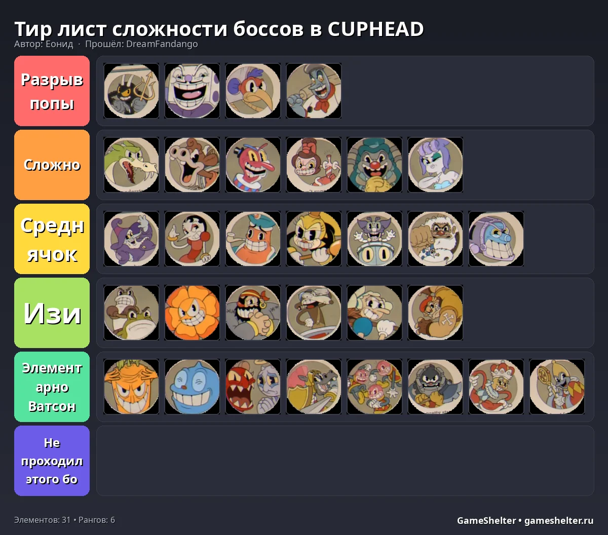 Тир-лист результат
